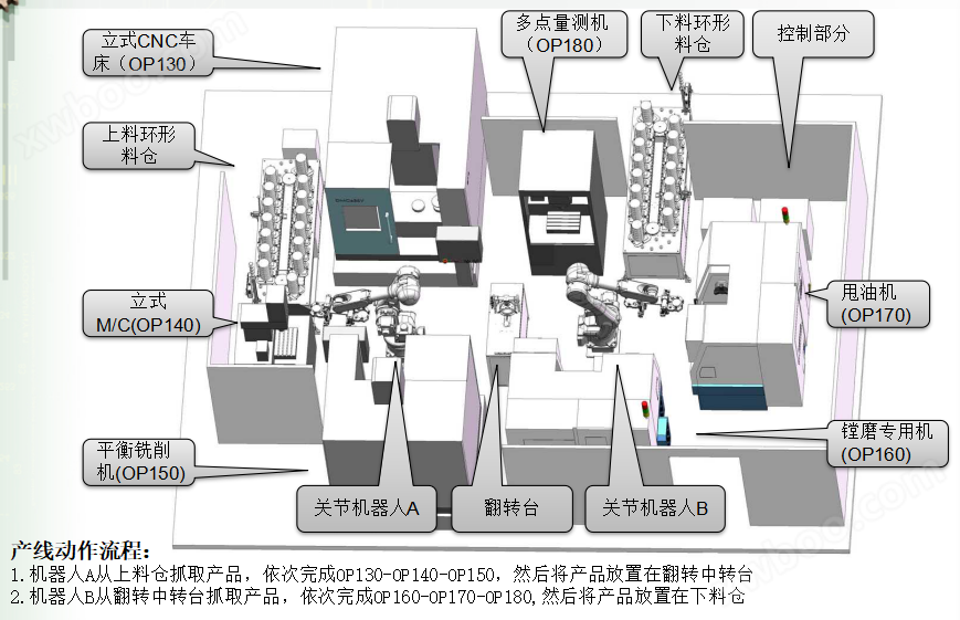 二、刹车盘机器人自动生产线布局图