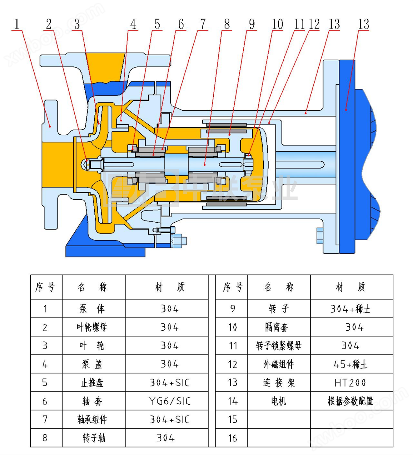 NMQ磁力泵结构1