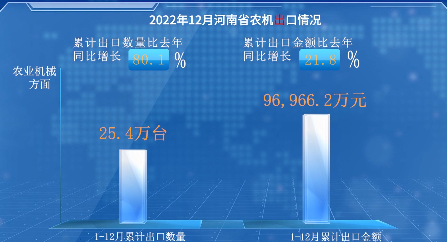河南省2022年农机进出口情况